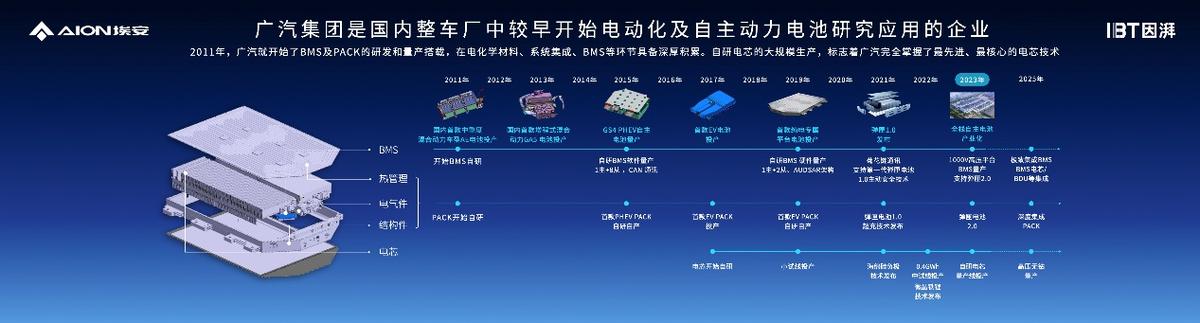 因湃电池智能生态工厂竣工,p58微晶超能电芯下线_搜狐汽车